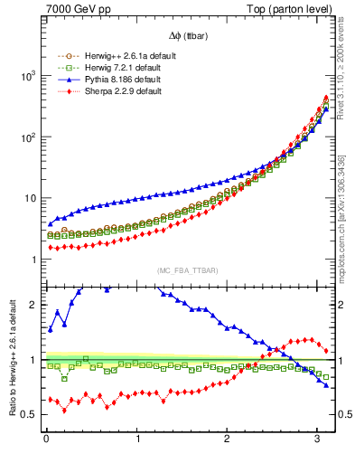 Plot of dphittbar in 7000 GeV pp collisions