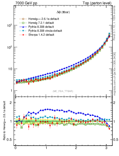 Plot of dphittbar in 7000 GeV pp collisions