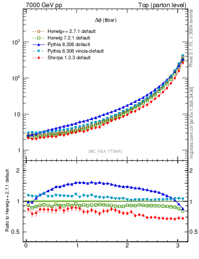Plot of dphittbar in 7000 GeV pp collisions