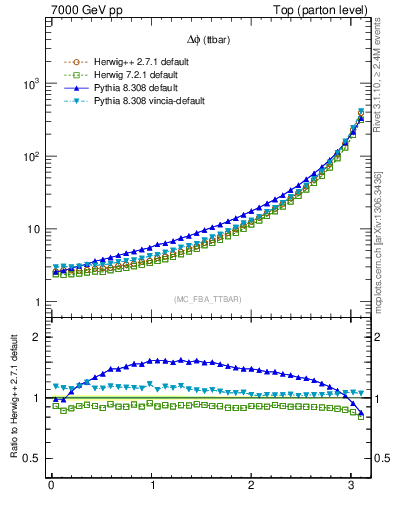 Plot of dphittbar in 7000 GeV pp collisions