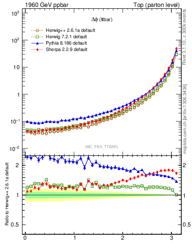 Plot of dphittbar in 1960 GeV ppbar collisions
