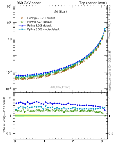 Plot of dphittbar in 1960 GeV ppbar collisions