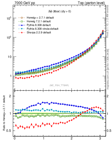 Plot of dphittbar in 7000 GeV pp collisions