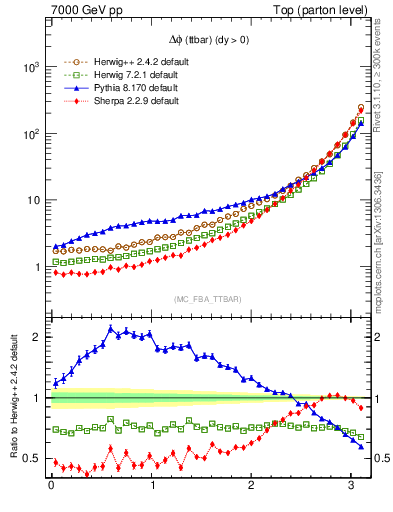 Plot of dphittbar in 7000 GeV pp collisions