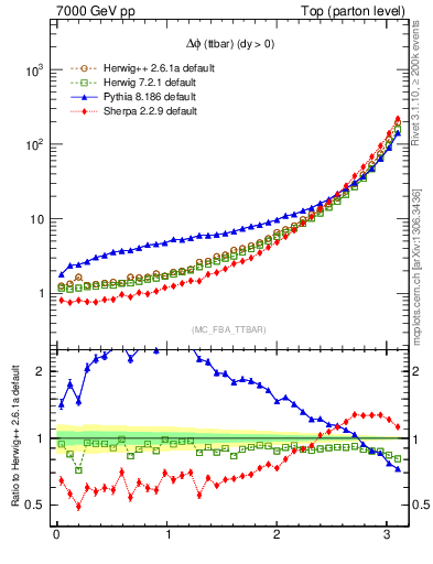Plot of dphittbar in 7000 GeV pp collisions