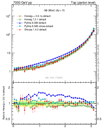 Plot of dphittbar in 7000 GeV pp collisions