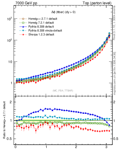 Plot of dphittbar in 7000 GeV pp collisions