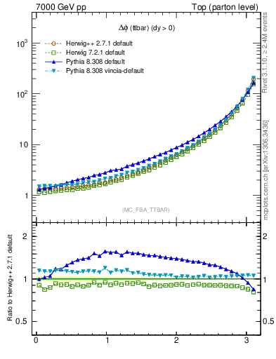 Plot of dphittbar in 7000 GeV pp collisions