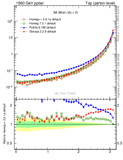 Plot of dphittbar in 1960 GeV ppbar collisions