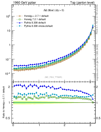 Plot of dphittbar in 1960 GeV ppbar collisions