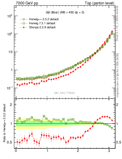 Plot of dphittbar in 7000 GeV pp collisions