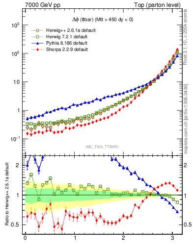 Plot of dphittbar in 7000 GeV pp collisions