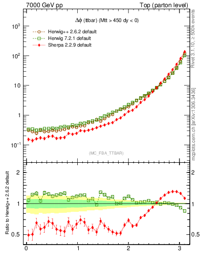 Plot of dphittbar in 7000 GeV pp collisions