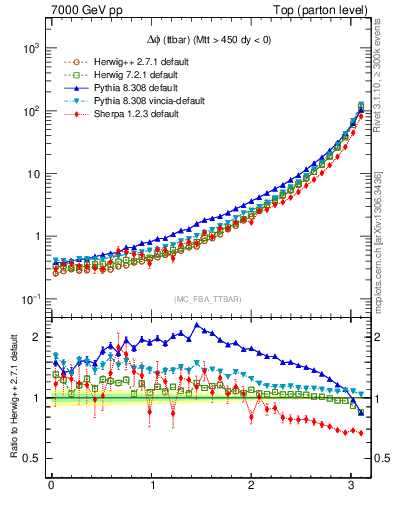 Plot of dphittbar in 7000 GeV pp collisions
