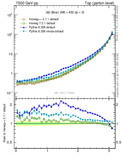 Plot of dphittbar in 7000 GeV pp collisions