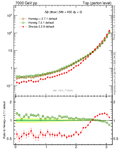 Plot of dphittbar in 7000 GeV pp collisions