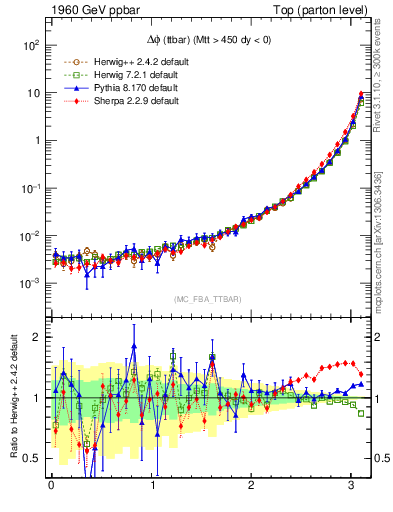 Plot of dphittbar in 1960 GeV ppbar collisions