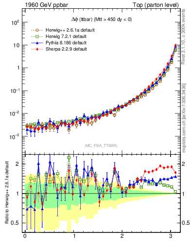 Plot of dphittbar in 1960 GeV ppbar collisions