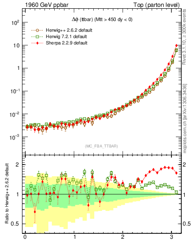Plot of dphittbar in 1960 GeV ppbar collisions
