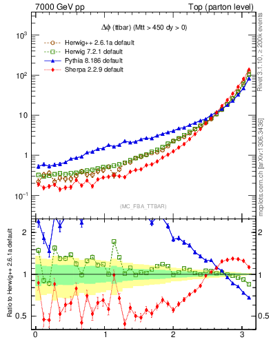 Plot of dphittbar in 7000 GeV pp collisions