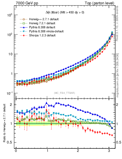 Plot of dphittbar in 7000 GeV pp collisions