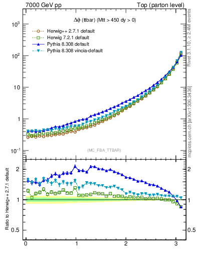 Plot of dphittbar in 7000 GeV pp collisions