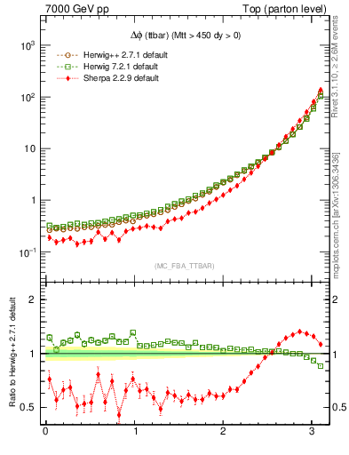 Plot of dphittbar in 7000 GeV pp collisions