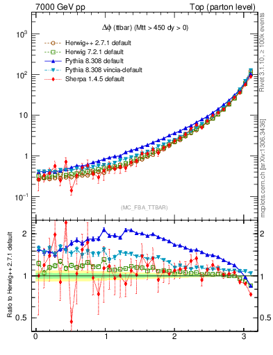 Plot of dphittbar in 7000 GeV pp collisions