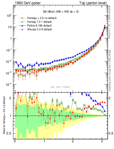 Plot of dphittbar in 1960 GeV ppbar collisions