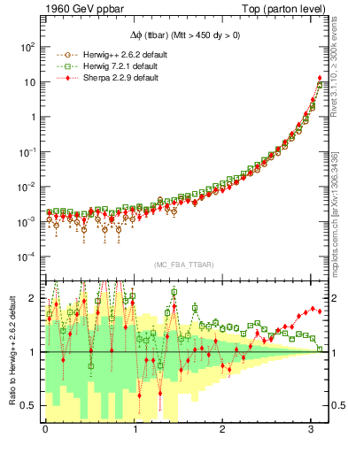 Plot of dphittbar in 1960 GeV ppbar collisions