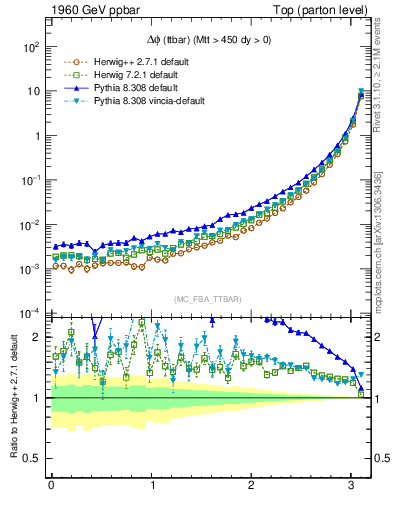 Plot of dphittbar in 1960 GeV ppbar collisions
