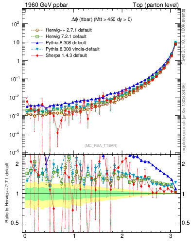 Plot of dphittbar in 1960 GeV ppbar collisions