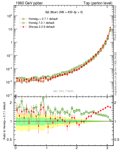 Plot of dphittbar in 1960 GeV ppbar collisions