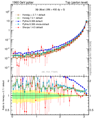 Plot of dphittbar in 1960 GeV ppbar collisions