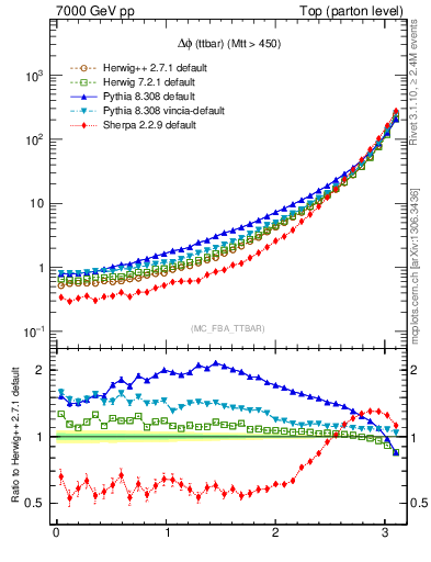 Plot of dphittbar in 7000 GeV pp collisions