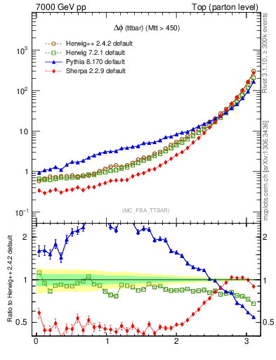 Plot of dphittbar in 7000 GeV pp collisions