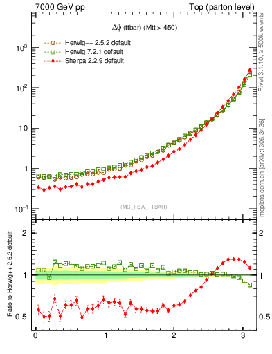 Plot of dphittbar in 7000 GeV pp collisions
