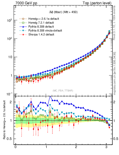 Plot of dphittbar in 7000 GeV pp collisions