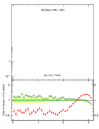 Plot of dphittbar in 7000 GeV pp collisions