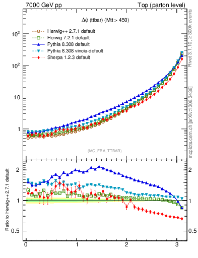 Plot of dphittbar in 7000 GeV pp collisions