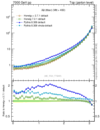 Plot of dphittbar in 7000 GeV pp collisions
