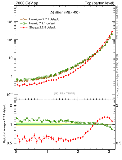 Plot of dphittbar in 7000 GeV pp collisions