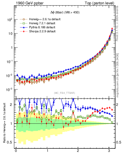Plot of dphittbar in 1960 GeV ppbar collisions