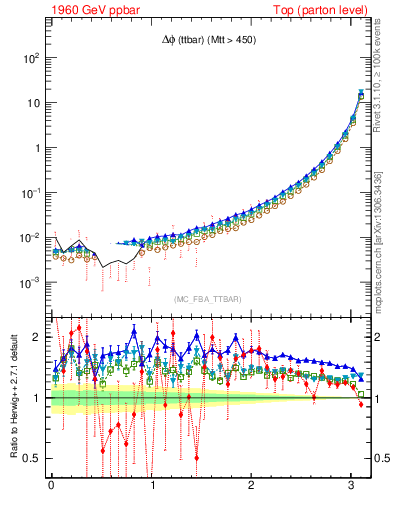 Plot of dphittbar in 1960 GeV ppbar collisions