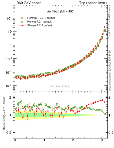 Plot of dphittbar in 1960 GeV ppbar collisions