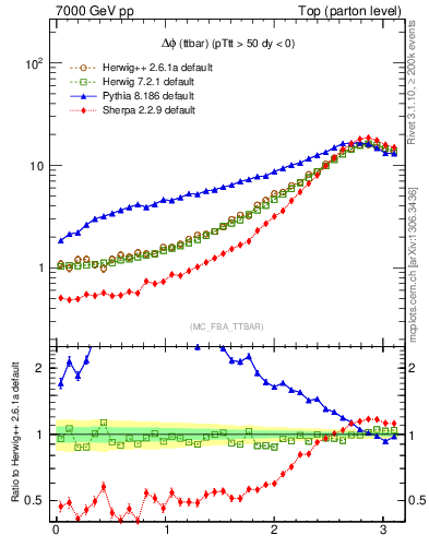 Plot of dphittbar in 7000 GeV pp collisions
