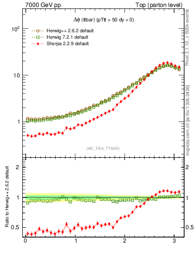 Plot of dphittbar in 7000 GeV pp collisions