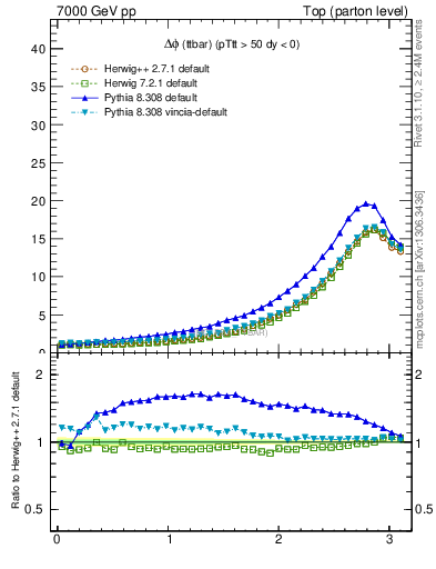 Plot of dphittbar in 7000 GeV pp collisions