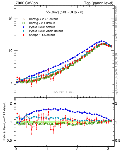 Plot of dphittbar in 7000 GeV pp collisions
