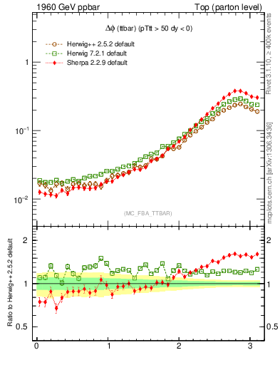 Plot of dphittbar in 1960 GeV ppbar collisions